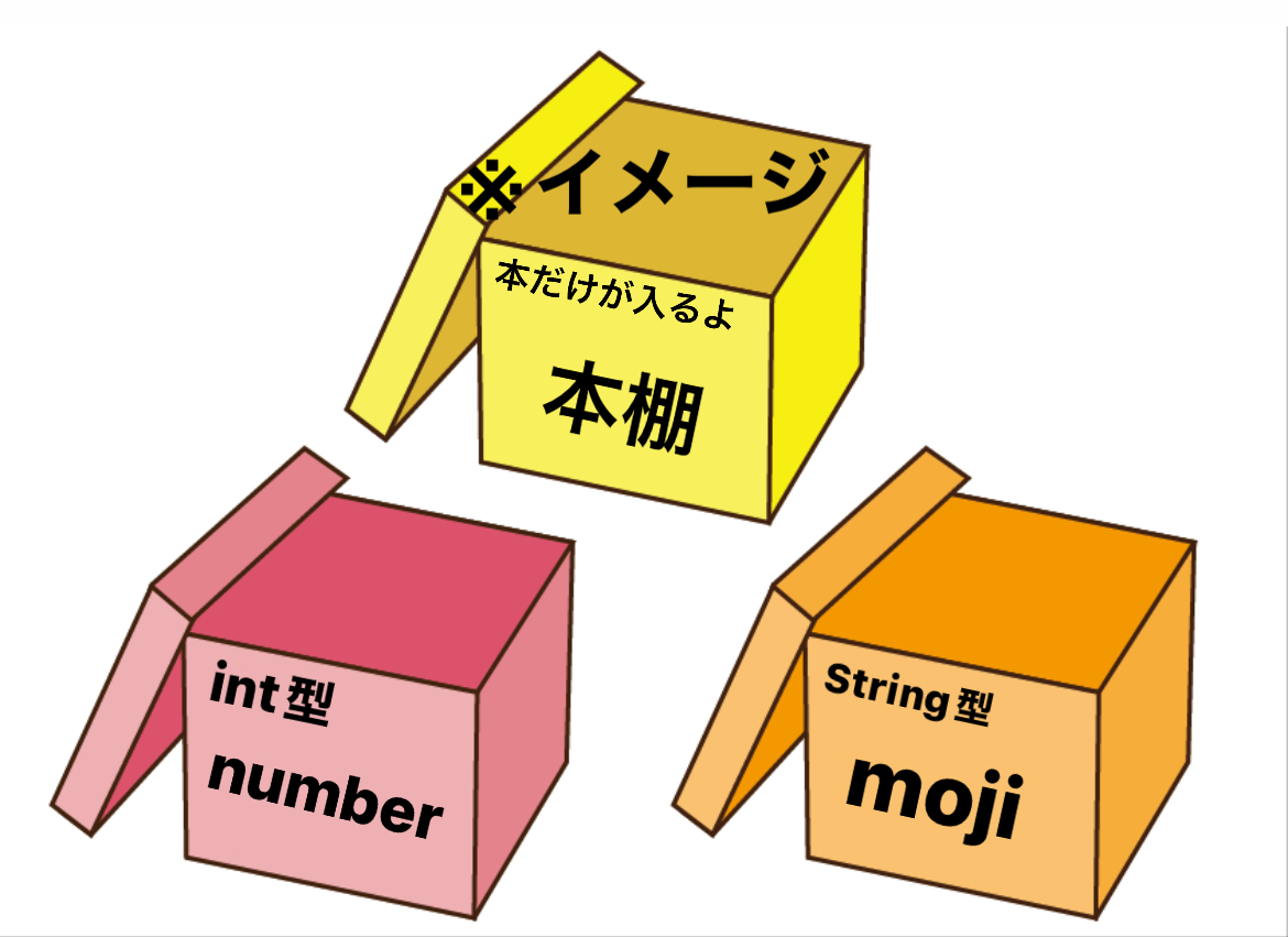 変数のちょっと具体的なイメージ