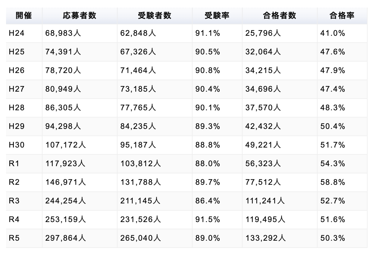 ITパスポート試験合格率遷移