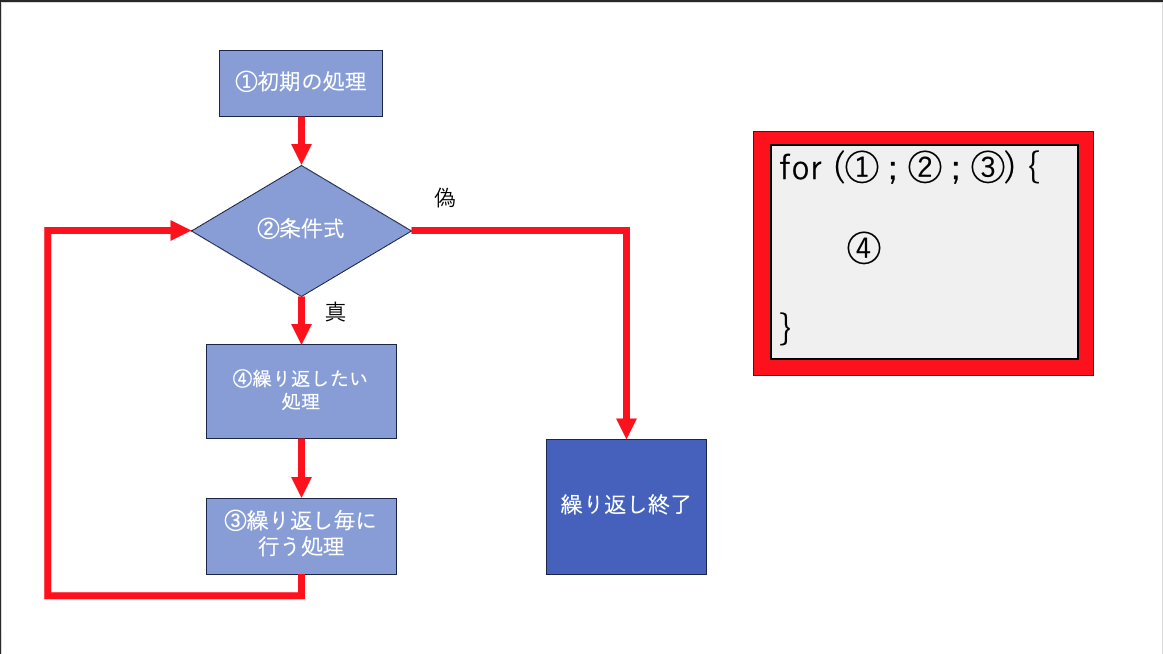 forループアルゴリズム