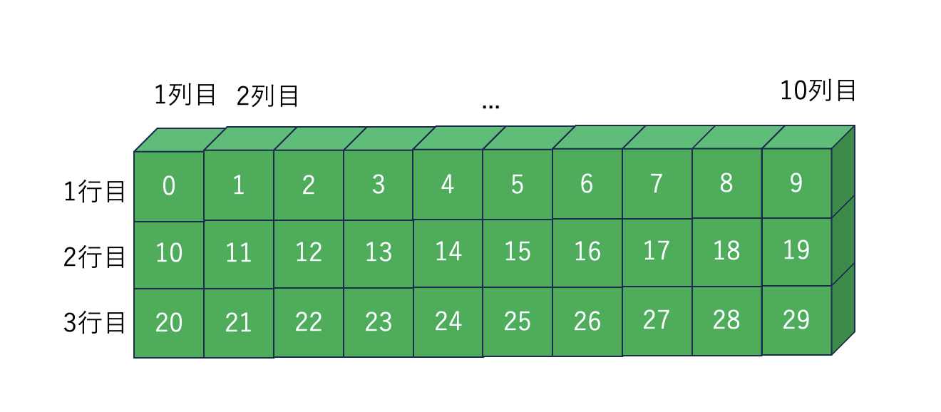 2次元配列のイメージ