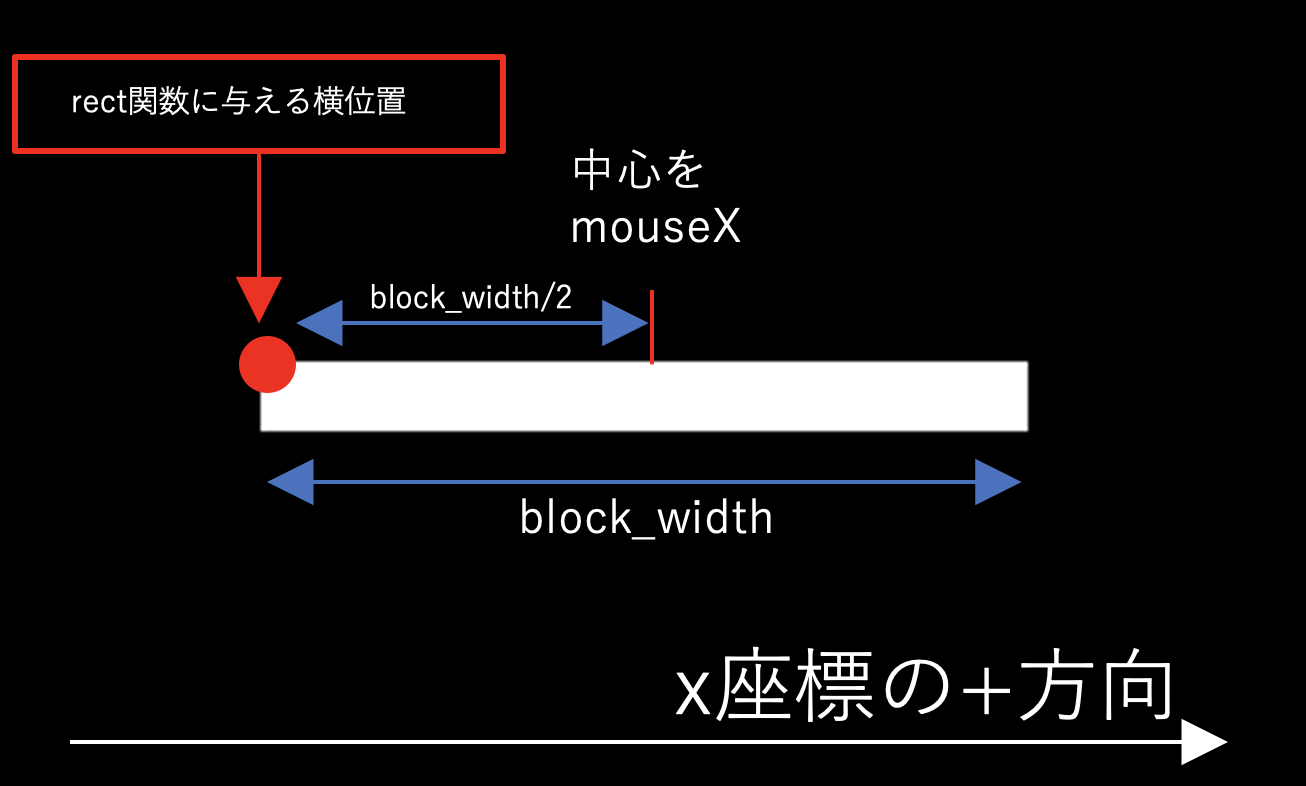 操作ブロックの座標の考え方